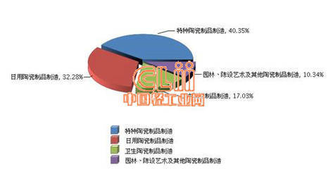 2013年11月陶瓷行业主营业务收入情况分析