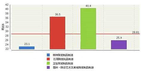 2013年1~5月陶瓷行业效益指标分析[华夏陶瓷网]